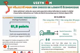 Le Vietnam est félicité pour son indice de liberté économique