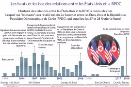 Les hauts et les bas des relations entre les États-Unis et la RPDC
