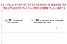 Le 28 août au matin, le Vietnam n'enregistre aucun nouveau cas d'infection au COVID-19