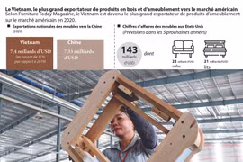 Le Vietnam, le plus grand exportateur de produits en bois et d’ameublement vers le marché américain
