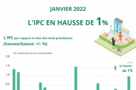 L'IPC en hausse de 1% en janvier 2022