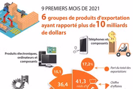 6 groupes de produits d'exportation ayant rapporté plus de 10 milliards de dollars