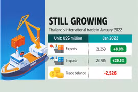 Les exportations thaïlandaises maintiennent sa croissance