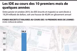 [Infographie] Les IDE au cours des 10 premiers mois de quelques années