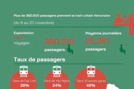 Les prix du billet du train ferroviaire urbain Cat Linh-Ha Dông adaptés aux revenus des habitants