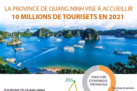 La province de Quang Ninh vise à accueillir 10 millions de touristes en 2021