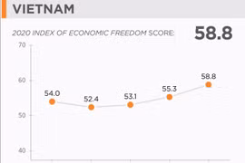 Le Vietnam améliore son rang dans l’indice de liberté économique