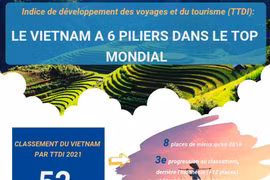 Indice de développement des voyages et du tourisme: le Vietnam compte 6 piliers dans le top mondial