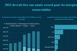 2022 devrait être une année record pour les énergies renouvelables 