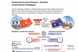 Promouvoir les liens Vietnam - Australie en partenariat stratégique
