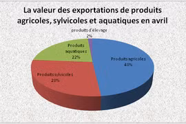 Produits agricoles-sylvicoles-aquatiques: 3,5 milliards d’USD d’exportations en avril