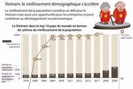 Vietnam: le vieillissement démographique s’accélère