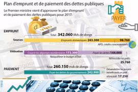 Plan d’emprunt et de paiement des dettes publiques