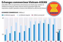 Echanges commerciaux Vietnam - ASEAN