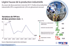 Légère hausse de la production industrielle