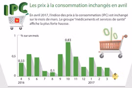 Les prix à la consommation inchangés en avril