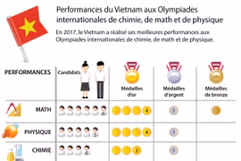 Performances du Vietnam aux Olympiades internationales de chimie, de math et de physique
