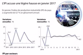 L’IPI accuse une légère hausse en janvier 2017 