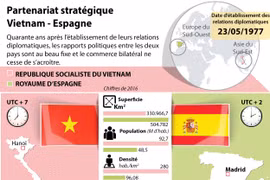 Partenariat stratégique Vietnam - Espagne en infographie