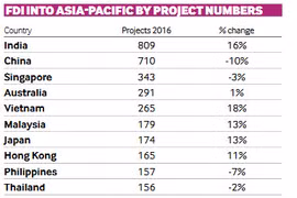Le Vietnam dans le top 5 en termes d'attrait de l'IDE en Asie-Pacifique 