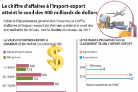 Le chiffre d’affaires à l’import-export atteint le seuil des 400 milliards de dollars