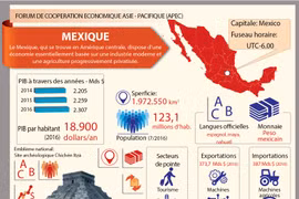 [Infographie] Membres du Forum de coopération économique Asie-Pacifique: le Mexique