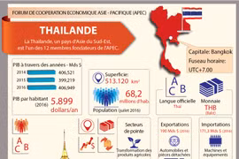 Membres de l'APEC - Thaïlande