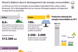 Retard à déplorer dans le développement des énergies renouvelables
