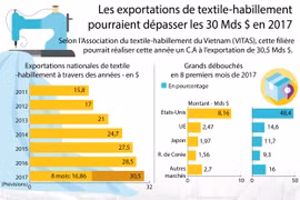 Les exportations de textile-habillement pourraient dépasser les 30 Mds $ en 2017