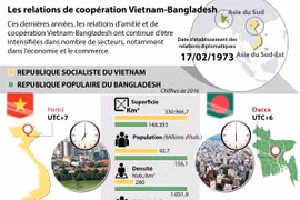 Les relations de coopération Vietnam-Bangladesh