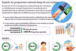 Exploits du programme national élargi de vaccination