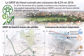  Le GRDP de Hanoï connaît une croissance de 8,2% en 2016