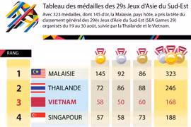 [Infographie] Tableau des médailles des 29s Jeux d’Asie du Sud-Est