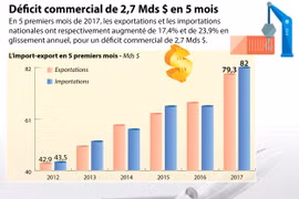Déficit commercial de 2,7 Mds $ en 5 mois