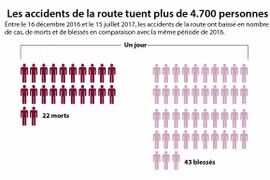  [Infographie]Les accidents de la route tuent plus de 4.700 personnes en 7 mois