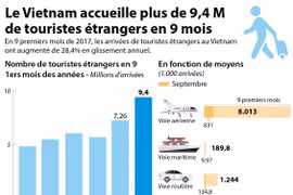 Le Vietnam accueille plus de 9,4 M de touristes étrangers en 9 mois