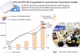 Près de 82% de la population couverte par l’assurance sociale