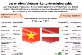 Les relations Vietnam - Lettonie en infographie