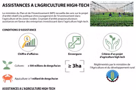 Assistances à l'agriculture high-tech