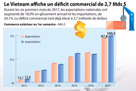 Le Vietnam affiche un déficit commercial de 2,7 Mds $ au 1er semestre 2017