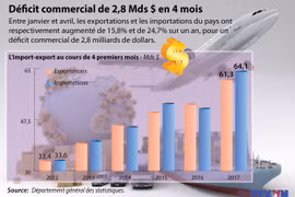 Déficit commercial de 2,8 Mds $ en 4 mois 