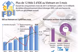 939 nouveaux projets d'IDE autorisés en cinq mois