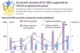 [Infographie] L’IDE augmente de 105,4% en glissement annuel 