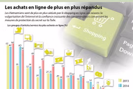 Les achats en ligne de plus en plus populaires au Vietnam