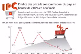 L’IPC du pays en hausse de 2,07% en neuf mois