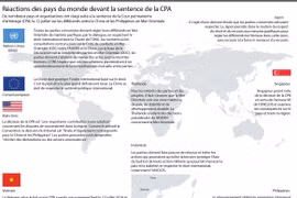 Réactions des pays du monde suite à la décision arbitrale de la CPA
