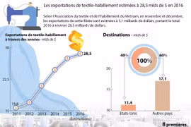 Les exportations de textile-habillement estimées à 28,5 mlds de $ en 2016