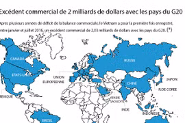 Excédent commercial de 2 milliards de dollars avec les pays du G20