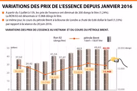 Variations des prix de l'essence depuis janvier 2016