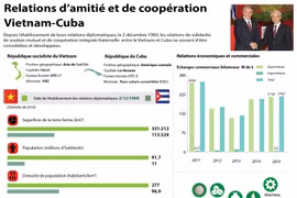 Relations d’amitié et de coopération Vietnam - Cuba